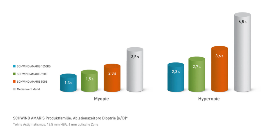 Graphique comparatif des performances laser SCHWIND AMARIS